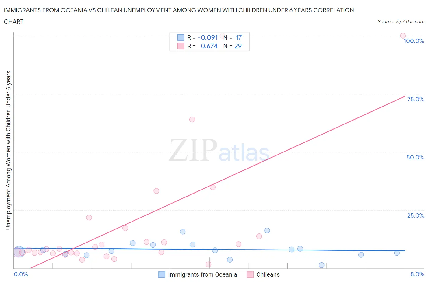 Immigrants from Oceania vs Chilean Unemployment Among Women with Children Under 6 years