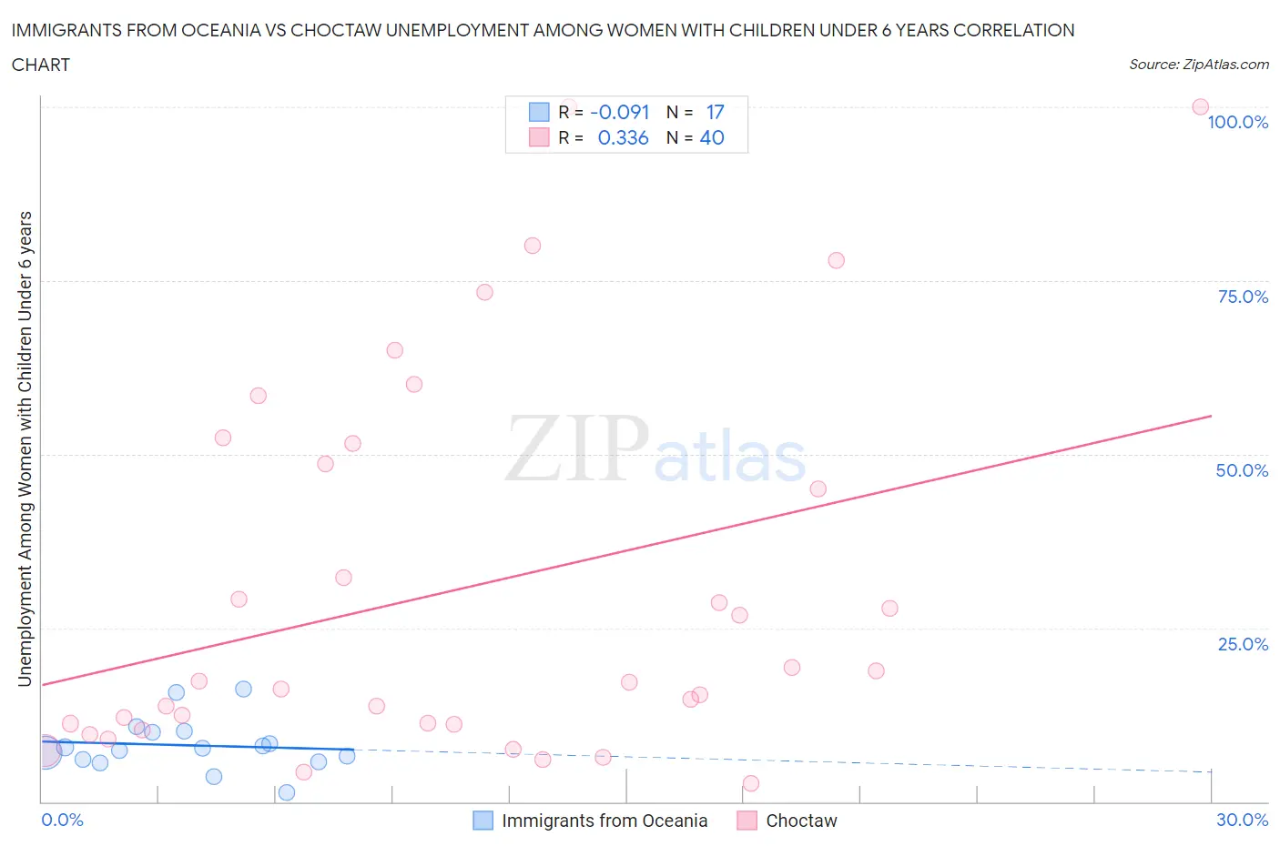 Immigrants from Oceania vs Choctaw Unemployment Among Women with Children Under 6 years