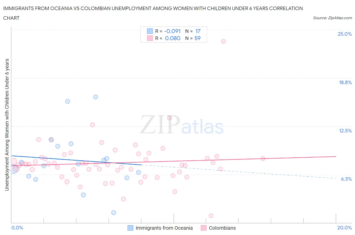 Immigrants from Oceania vs Colombian Unemployment Among Women with Children Under 6 years