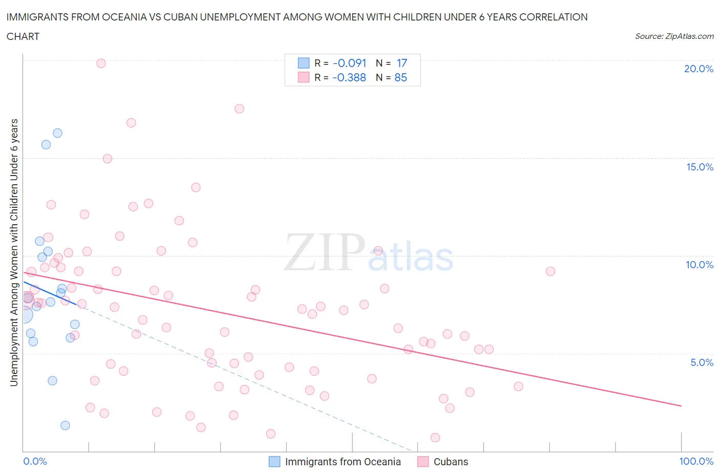 Immigrants from Oceania vs Cuban Unemployment Among Women with Children Under 6 years