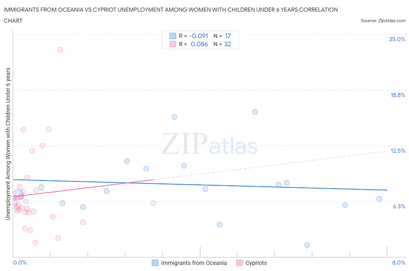 Immigrants from Oceania vs Cypriot Unemployment Among Women with Children Under 6 years