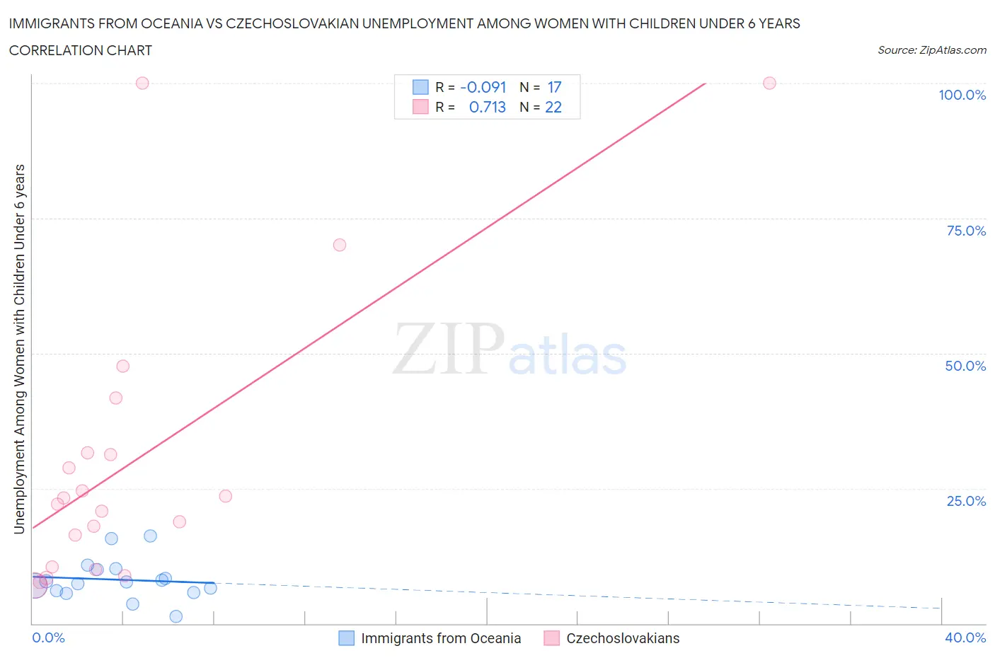 Immigrants from Oceania vs Czechoslovakian Unemployment Among Women with Children Under 6 years