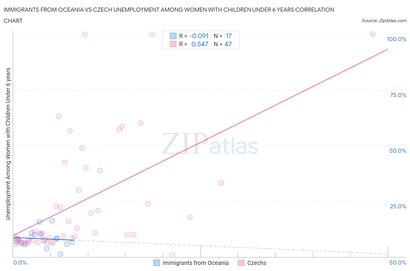 Immigrants from Oceania vs Czech Unemployment Among Women with Children Under 6 years