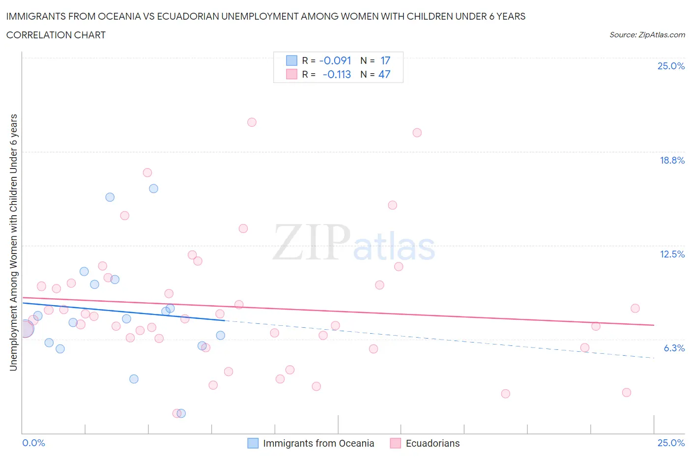 Immigrants from Oceania vs Ecuadorian Unemployment Among Women with Children Under 6 years