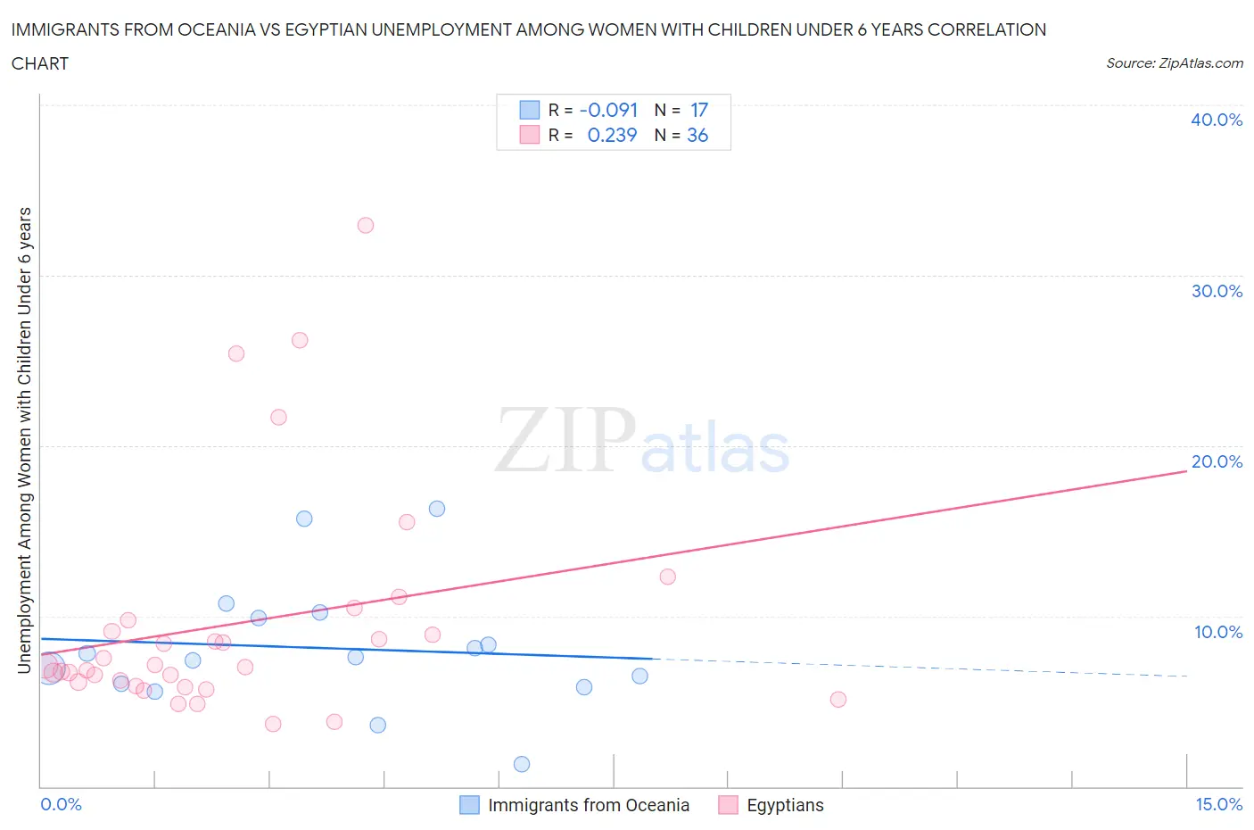 Immigrants from Oceania vs Egyptian Unemployment Among Women with Children Under 6 years