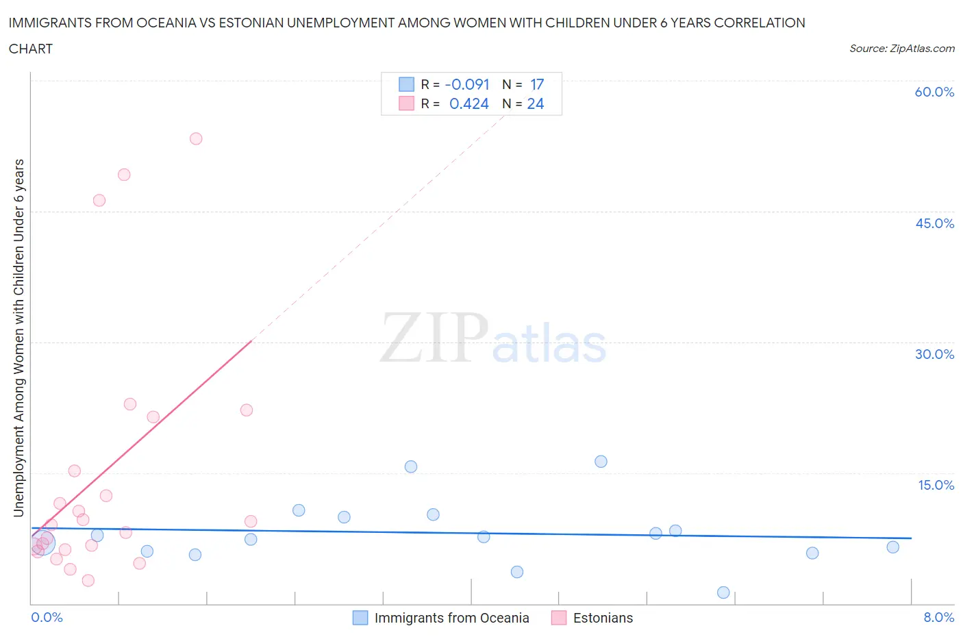 Immigrants from Oceania vs Estonian Unemployment Among Women with Children Under 6 years