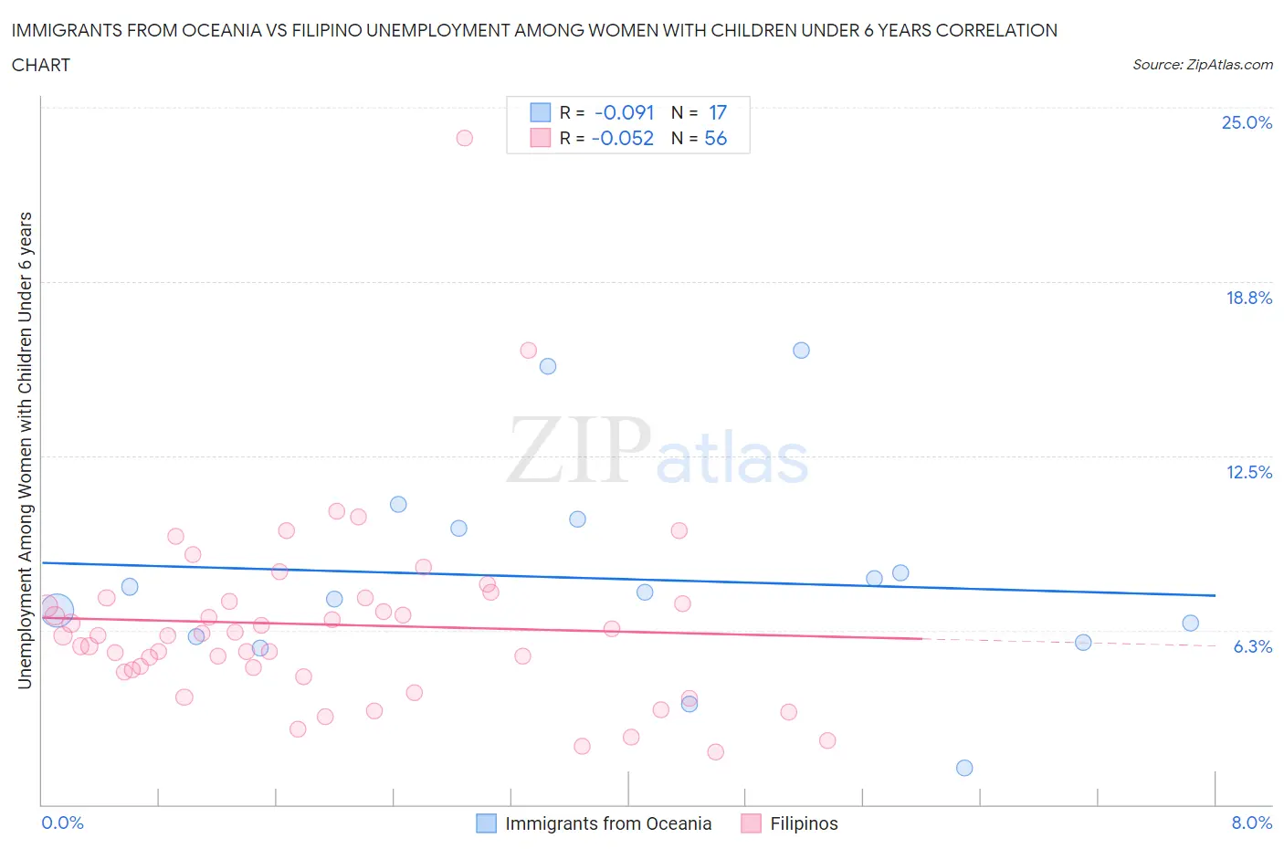 Immigrants from Oceania vs Filipino Unemployment Among Women with Children Under 6 years