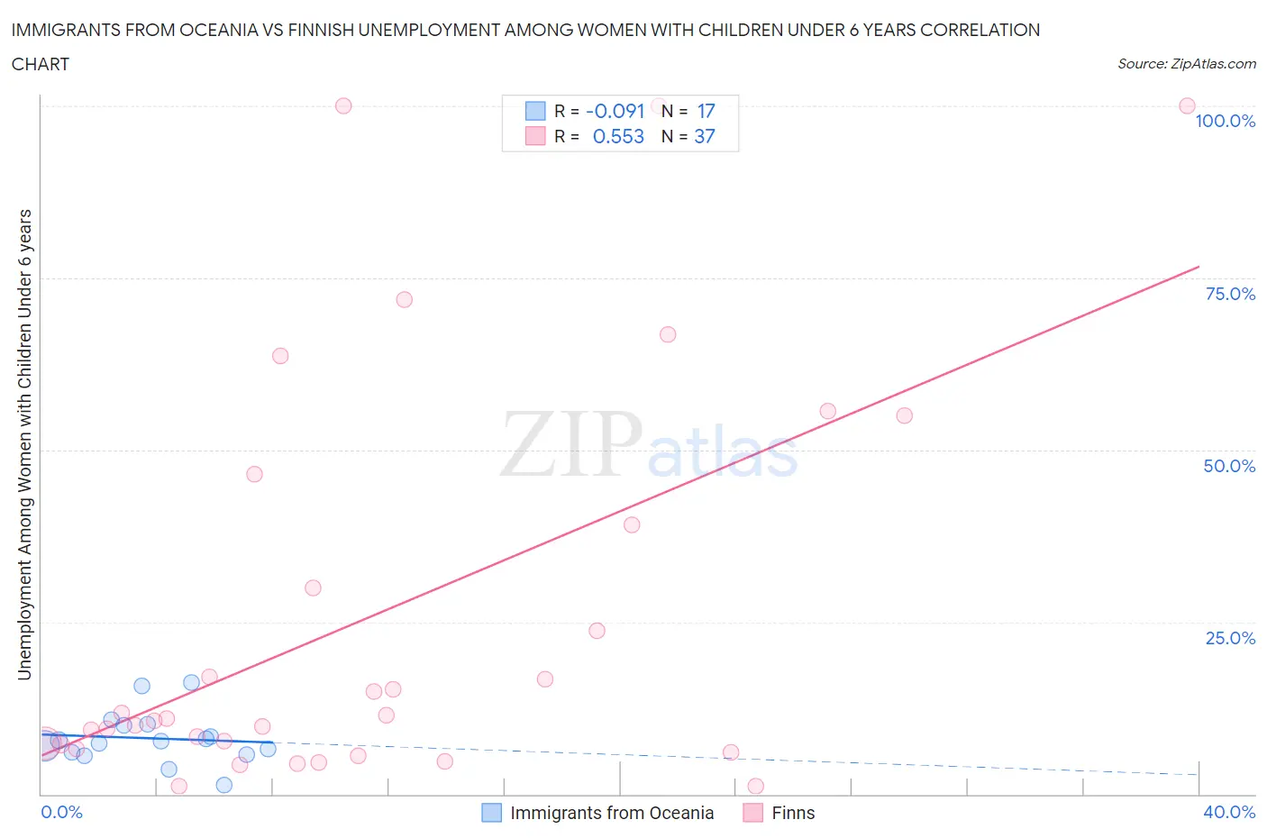 Immigrants from Oceania vs Finnish Unemployment Among Women with Children Under 6 years