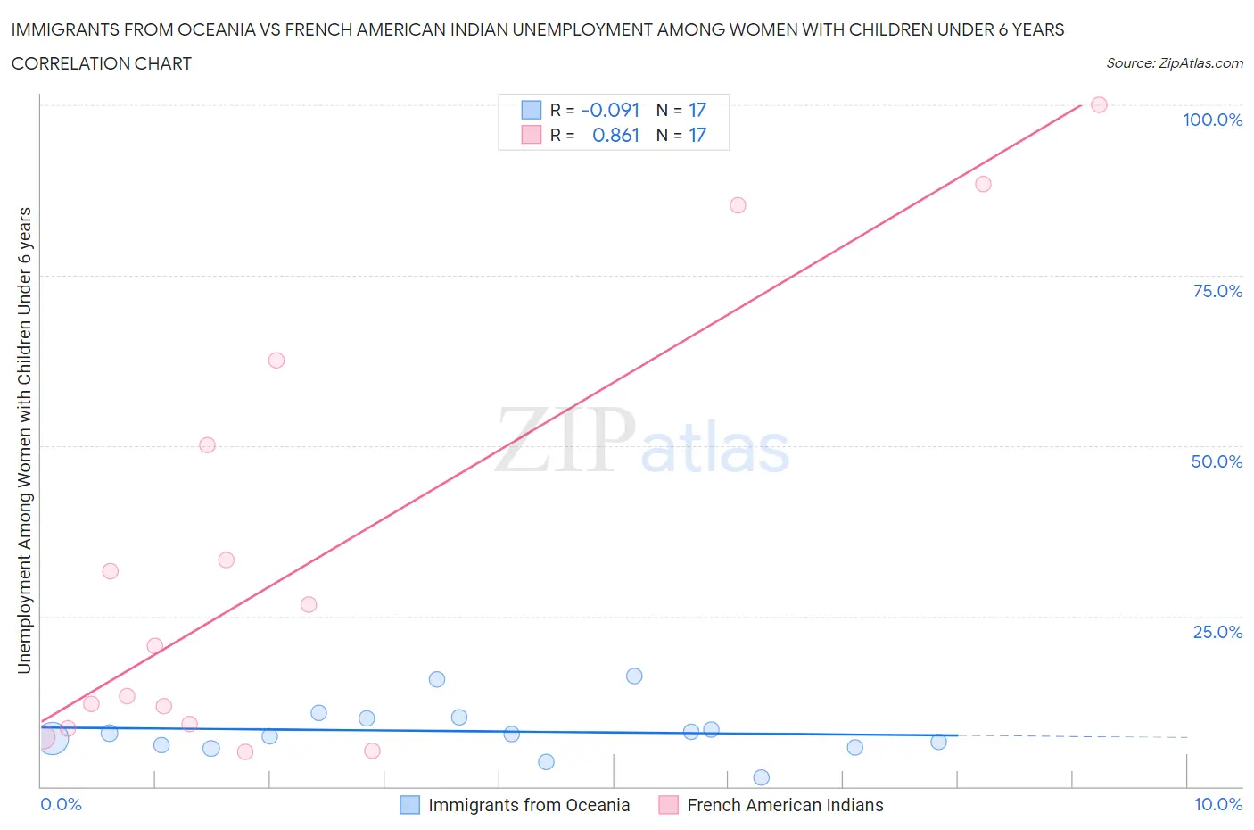 Immigrants from Oceania vs French American Indian Unemployment Among Women with Children Under 6 years