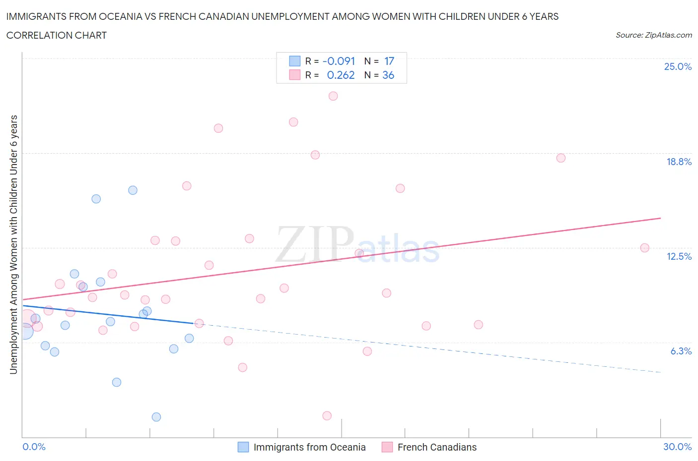 Immigrants from Oceania vs French Canadian Unemployment Among Women with Children Under 6 years