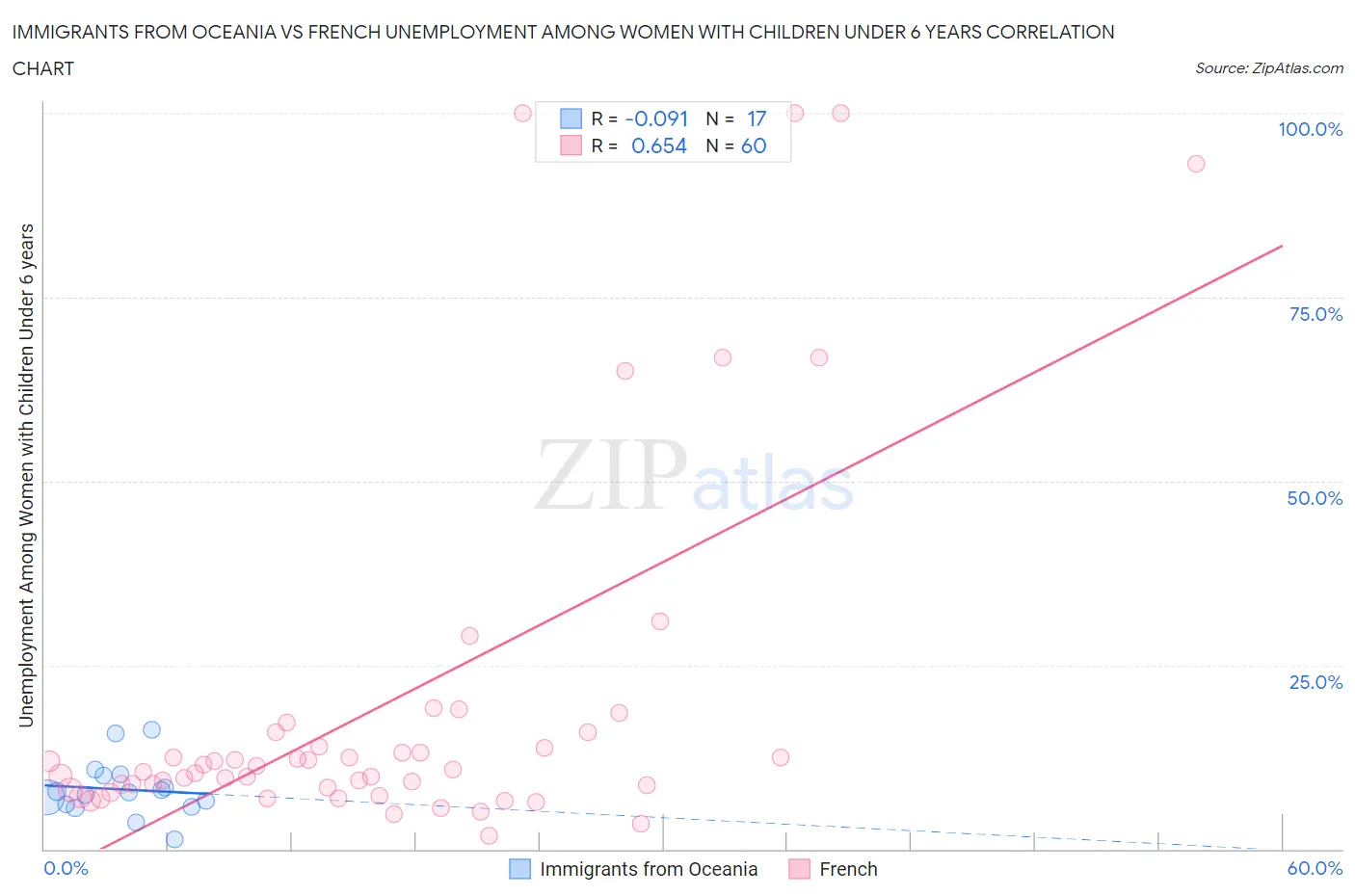 Immigrants from Oceania vs French Unemployment Among Women with Children Under 6 years