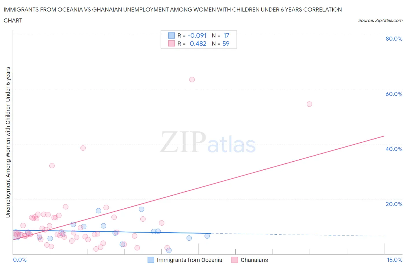 Immigrants from Oceania vs Ghanaian Unemployment Among Women with Children Under 6 years