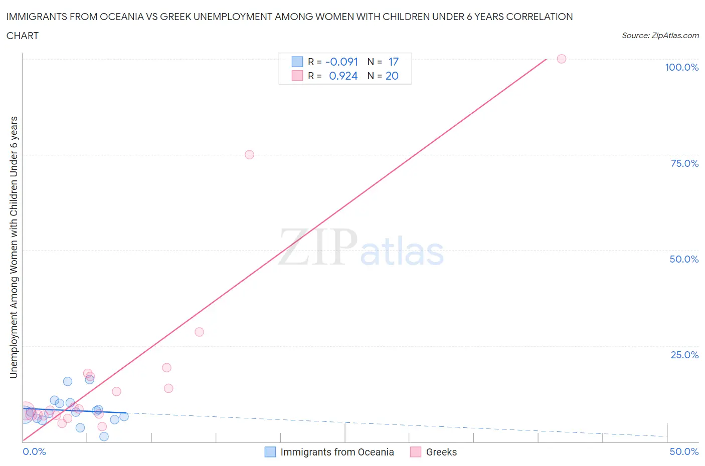 Immigrants from Oceania vs Greek Unemployment Among Women with Children Under 6 years