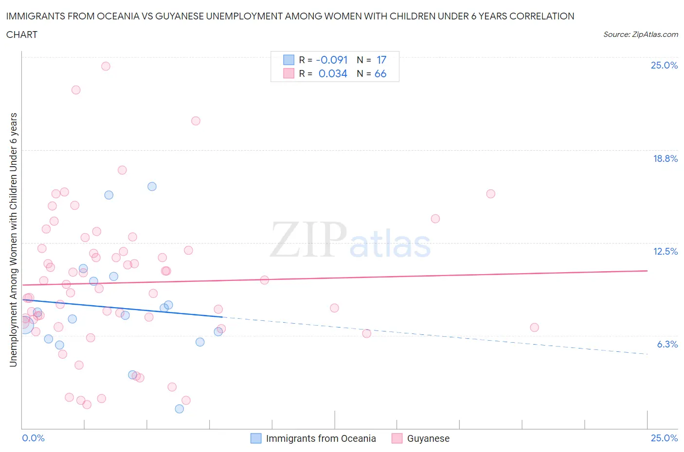 Immigrants from Oceania vs Guyanese Unemployment Among Women with Children Under 6 years