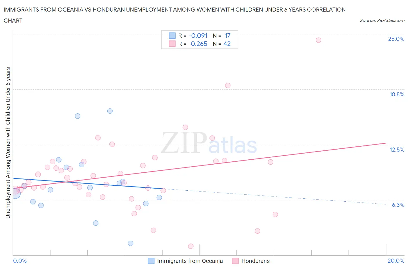 Immigrants from Oceania vs Honduran Unemployment Among Women with Children Under 6 years