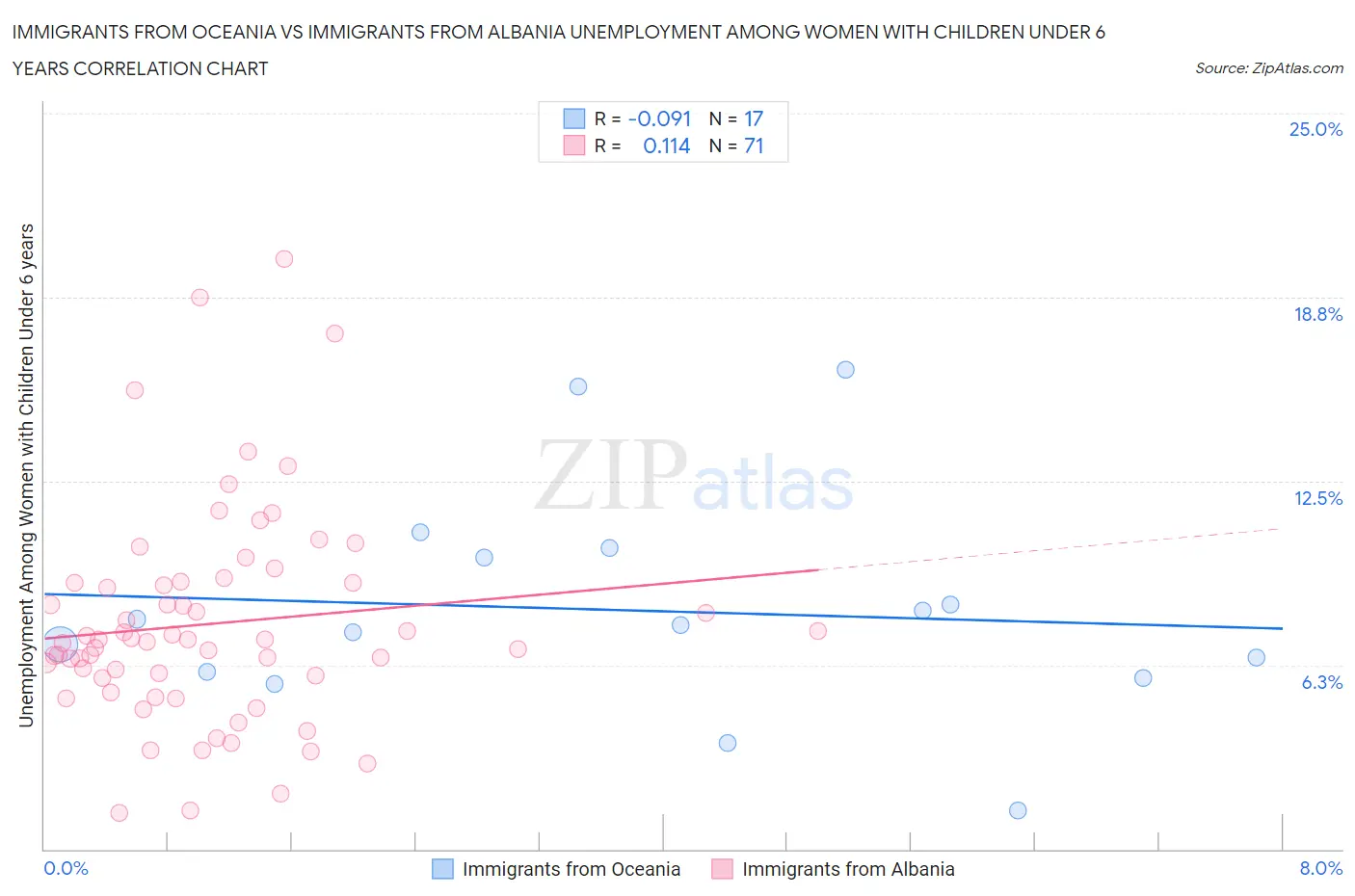 Immigrants from Oceania vs Immigrants from Albania Unemployment Among Women with Children Under 6 years
