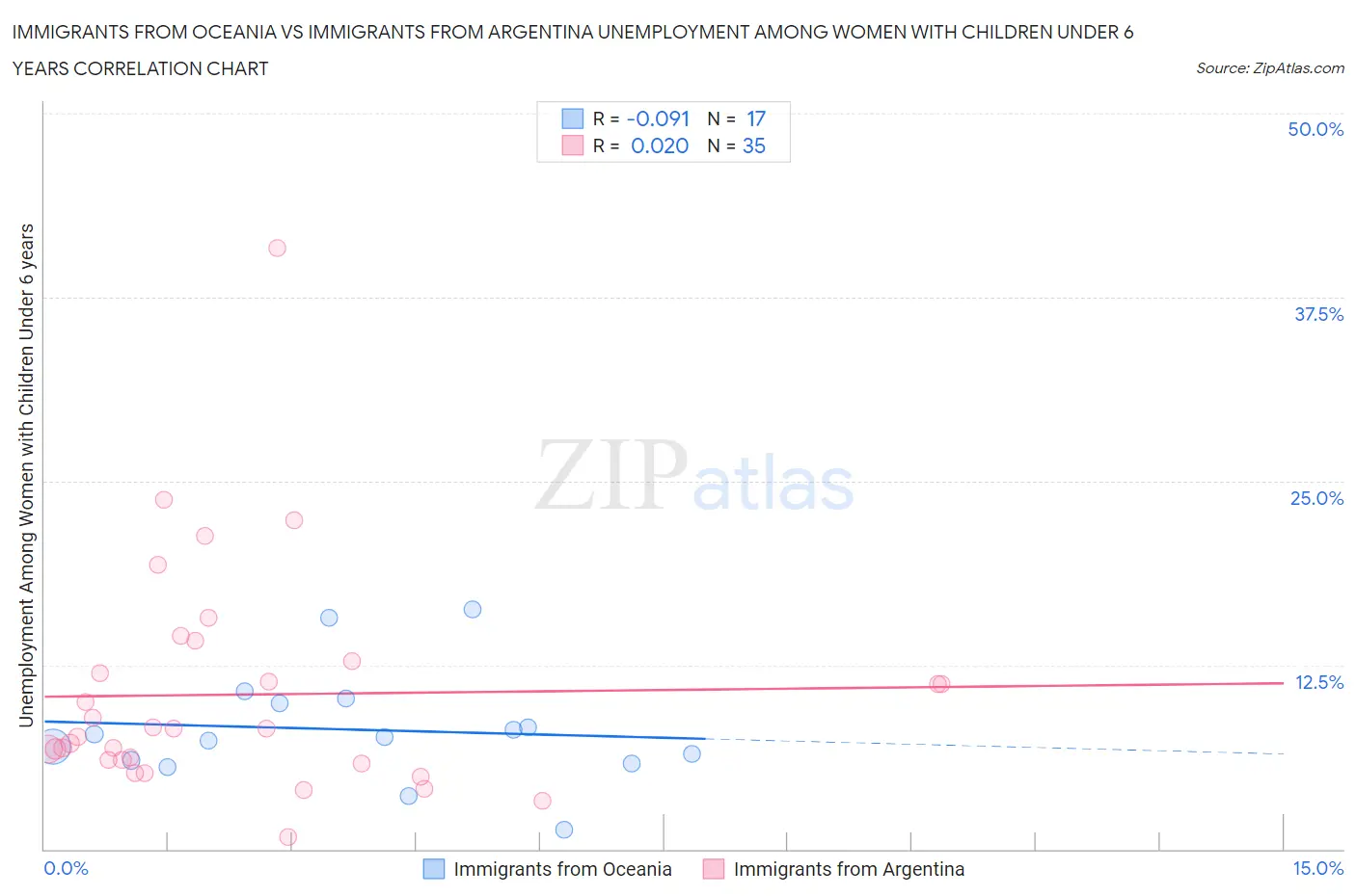 Immigrants from Oceania vs Immigrants from Argentina Unemployment Among Women with Children Under 6 years