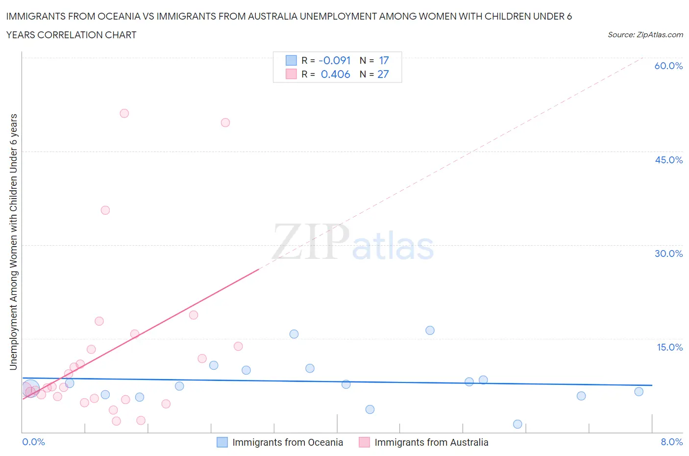Immigrants from Oceania vs Immigrants from Australia Unemployment Among Women with Children Under 6 years