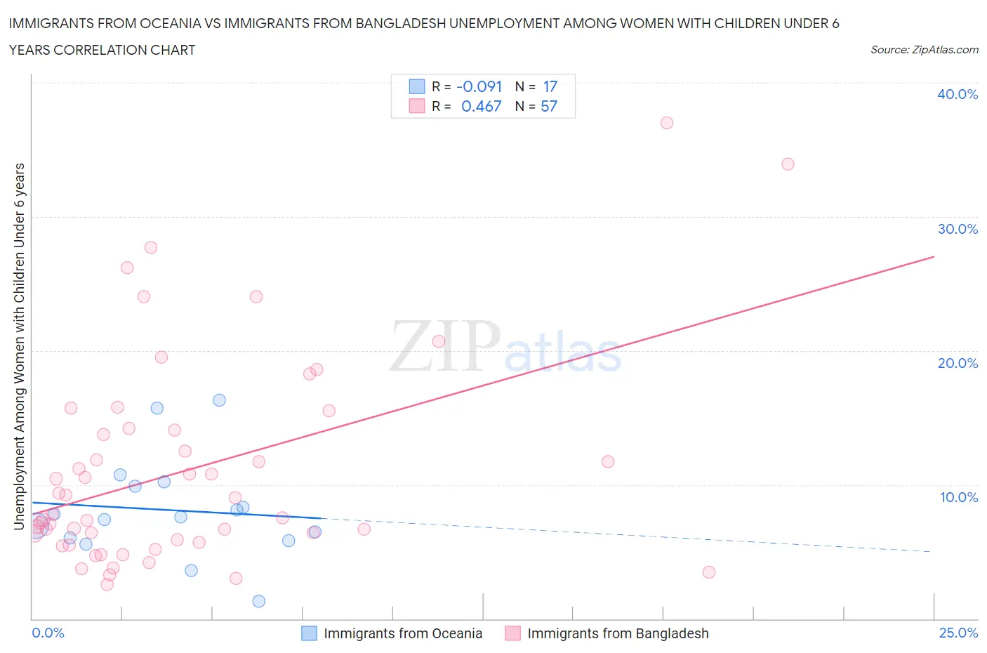 Immigrants from Oceania vs Immigrants from Bangladesh Unemployment Among Women with Children Under 6 years