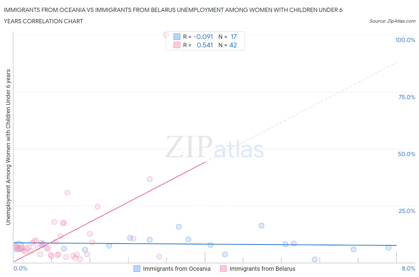 Immigrants from Oceania vs Immigrants from Belarus Unemployment Among Women with Children Under 6 years