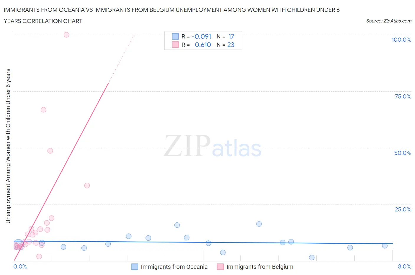 Immigrants from Oceania vs Immigrants from Belgium Unemployment Among Women with Children Under 6 years