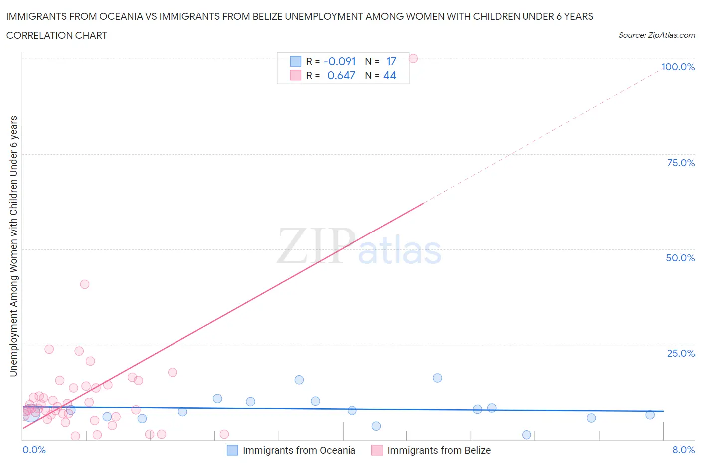 Immigrants from Oceania vs Immigrants from Belize Unemployment Among Women with Children Under 6 years