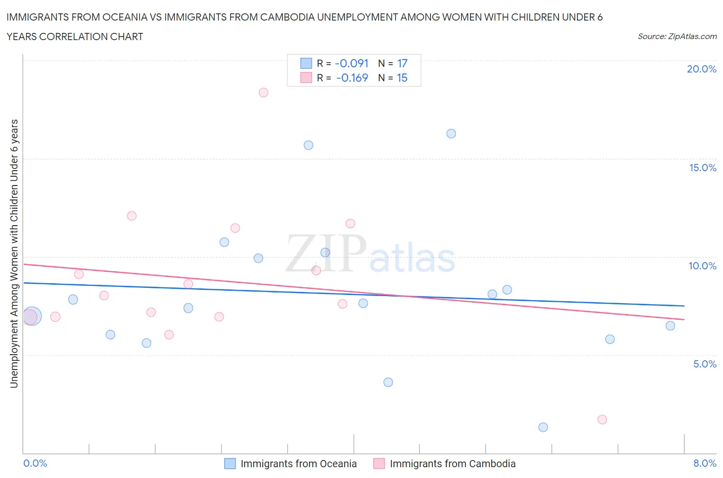 Immigrants from Oceania vs Immigrants from Cambodia Unemployment Among Women with Children Under 6 years