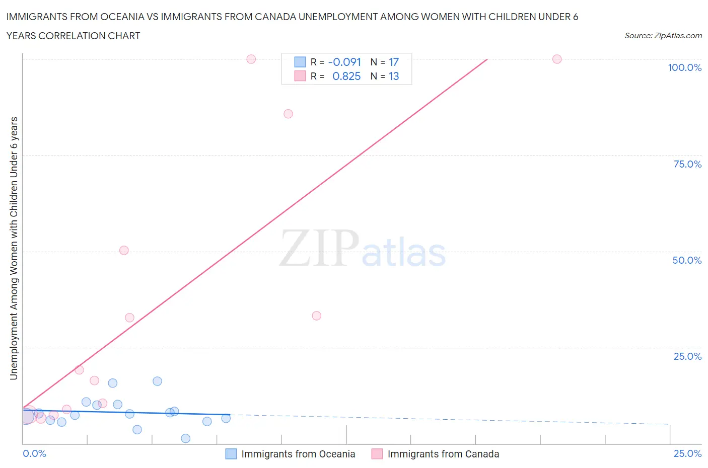 Immigrants from Oceania vs Immigrants from Canada Unemployment Among Women with Children Under 6 years