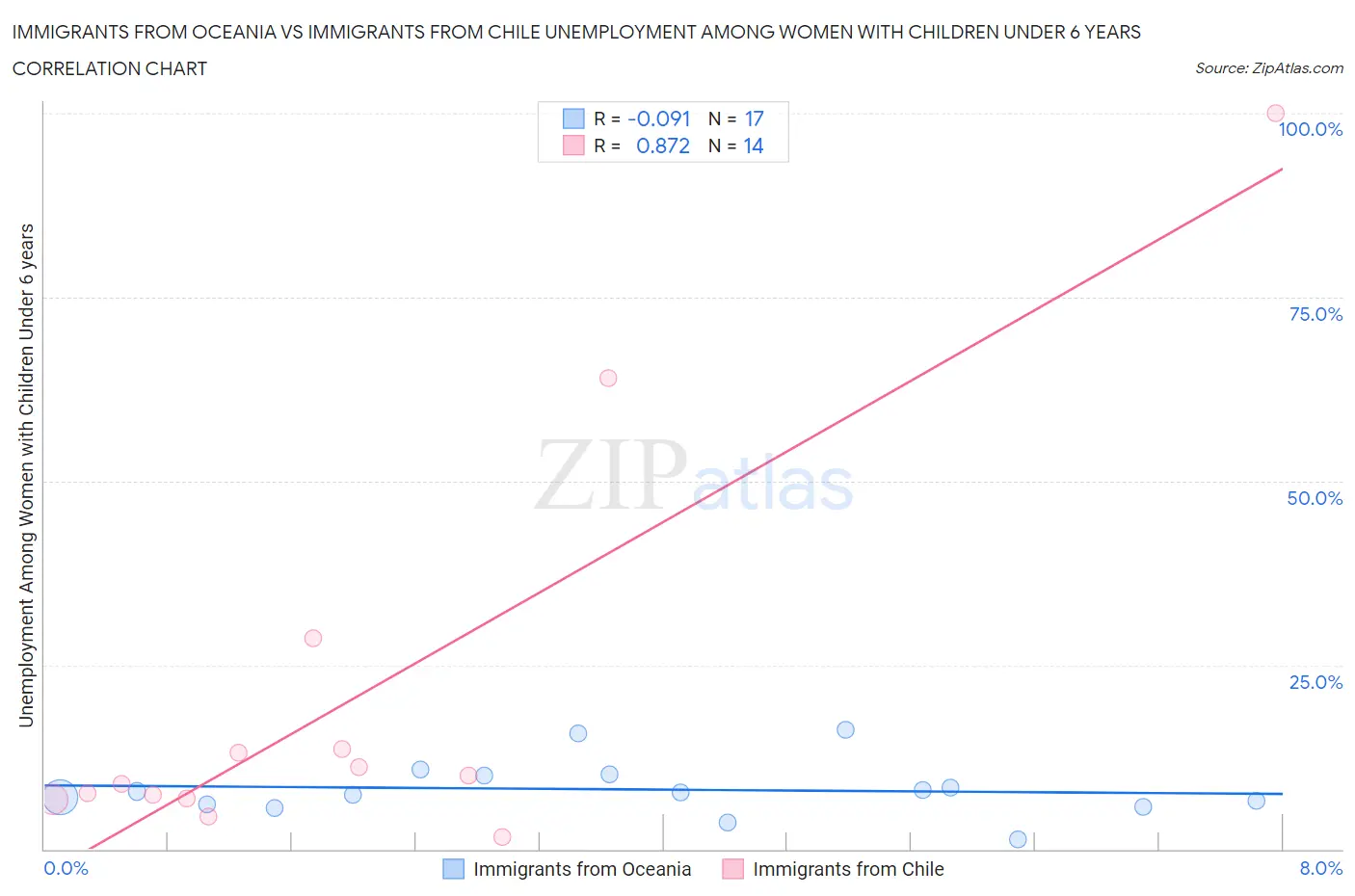 Immigrants from Oceania vs Immigrants from Chile Unemployment Among Women with Children Under 6 years