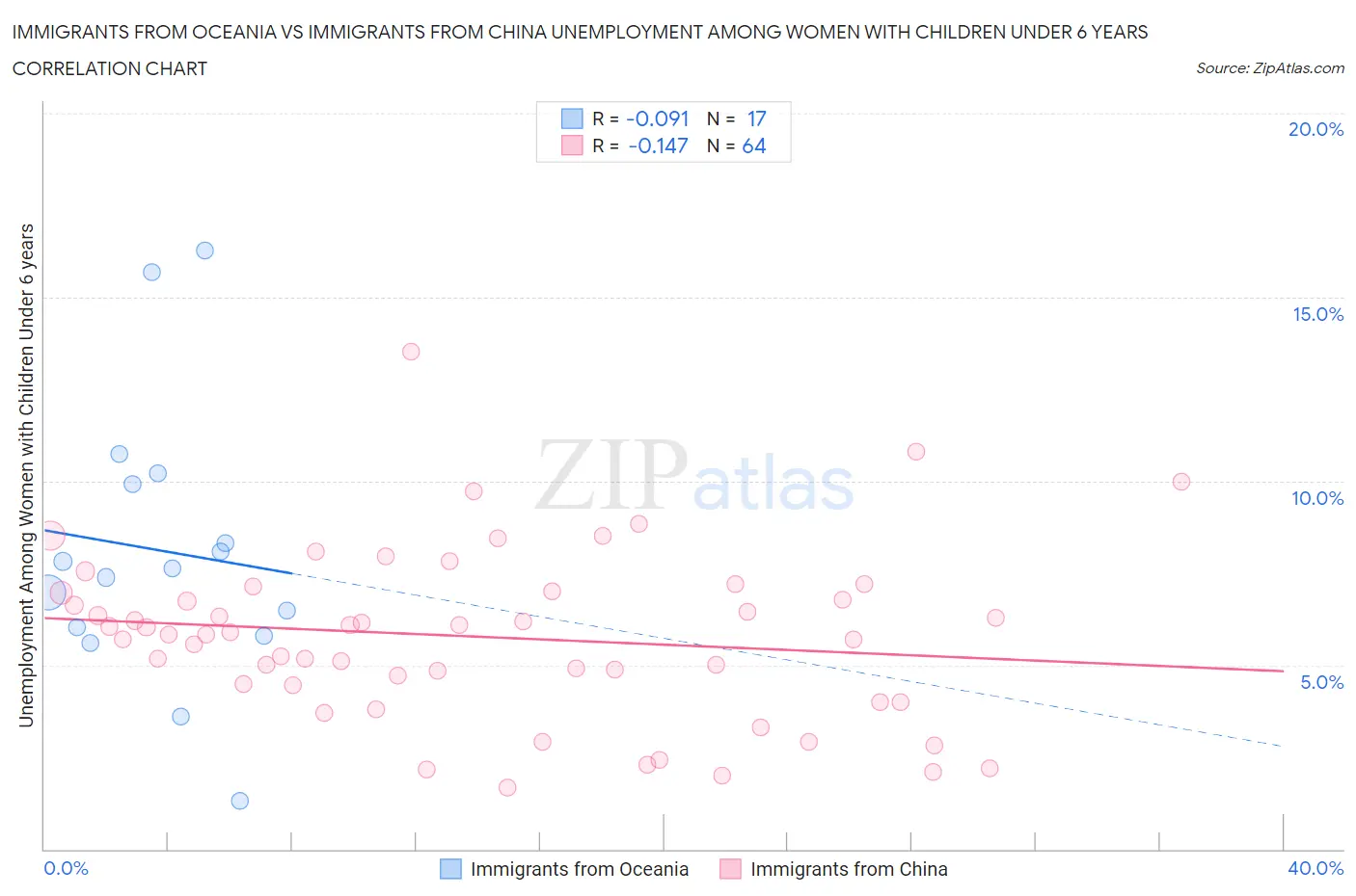 Immigrants from Oceania vs Immigrants from China Unemployment Among Women with Children Under 6 years