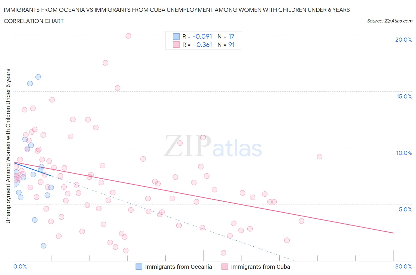 Immigrants from Oceania vs Immigrants from Cuba Unemployment Among Women with Children Under 6 years