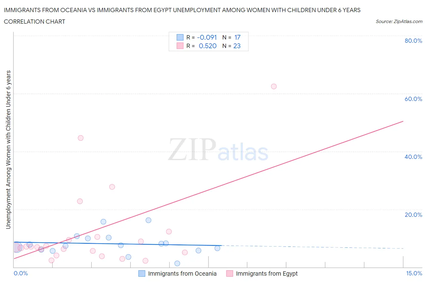 Immigrants from Oceania vs Immigrants from Egypt Unemployment Among Women with Children Under 6 years
