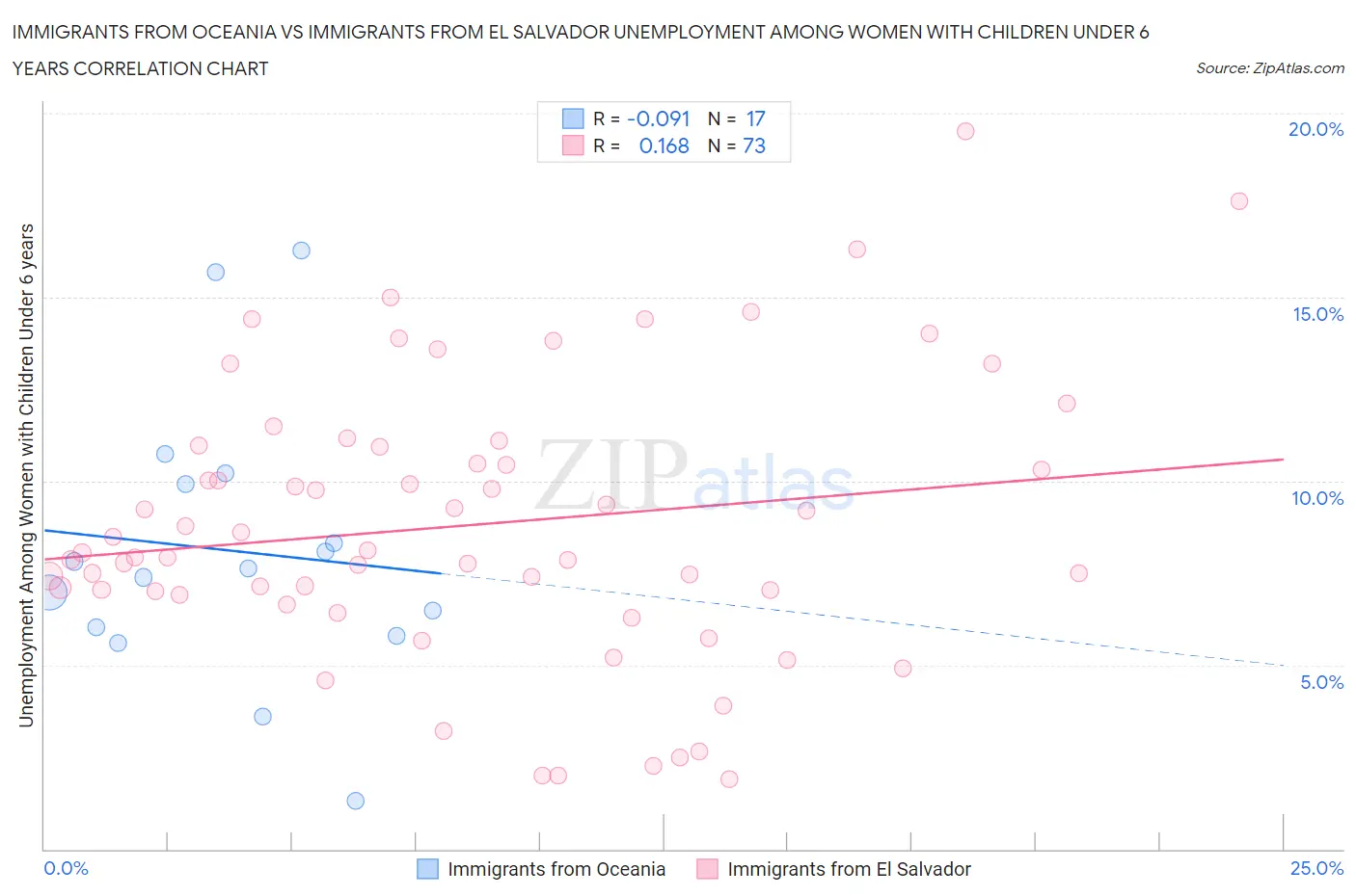 Immigrants from Oceania vs Immigrants from El Salvador Unemployment Among Women with Children Under 6 years