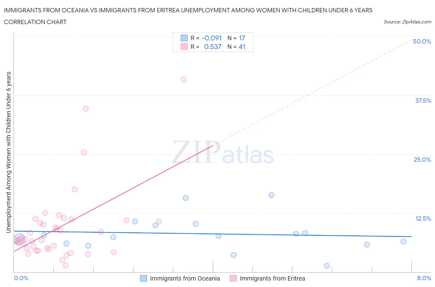 Immigrants from Oceania vs Immigrants from Eritrea Unemployment Among Women with Children Under 6 years