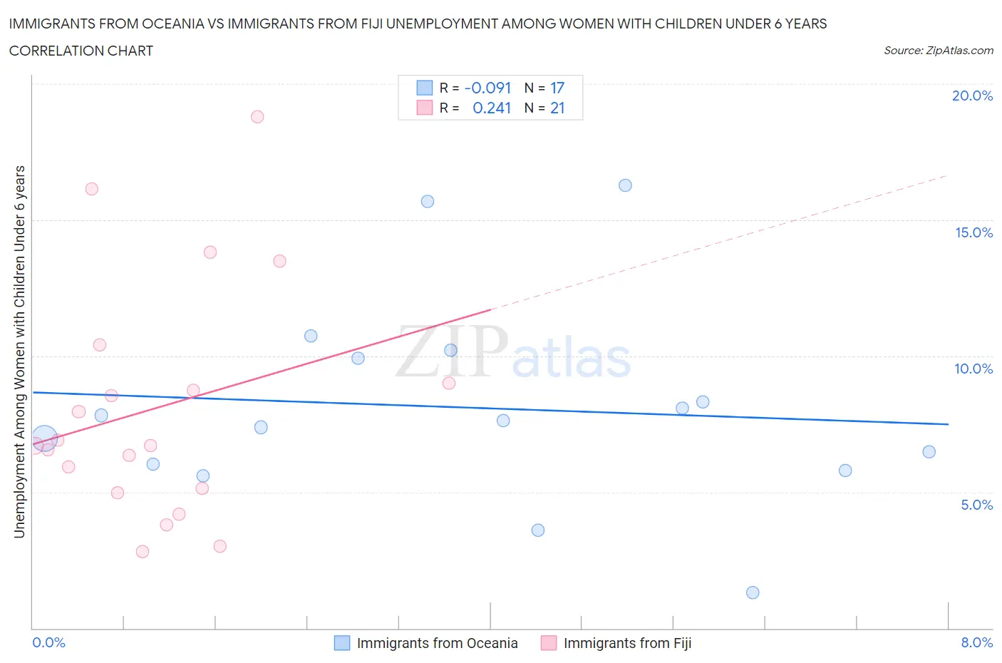 Immigrants from Oceania vs Immigrants from Fiji Unemployment Among Women with Children Under 6 years