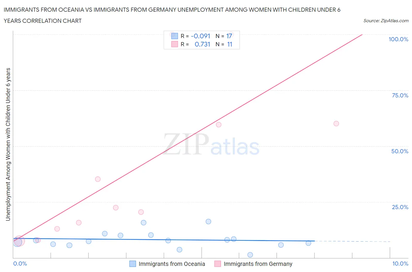 Immigrants from Oceania vs Immigrants from Germany Unemployment Among Women with Children Under 6 years
