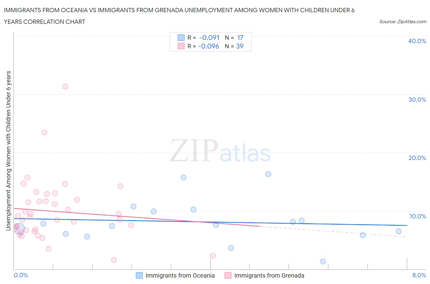 Immigrants from Oceania vs Immigrants from Grenada Unemployment Among Women with Children Under 6 years
