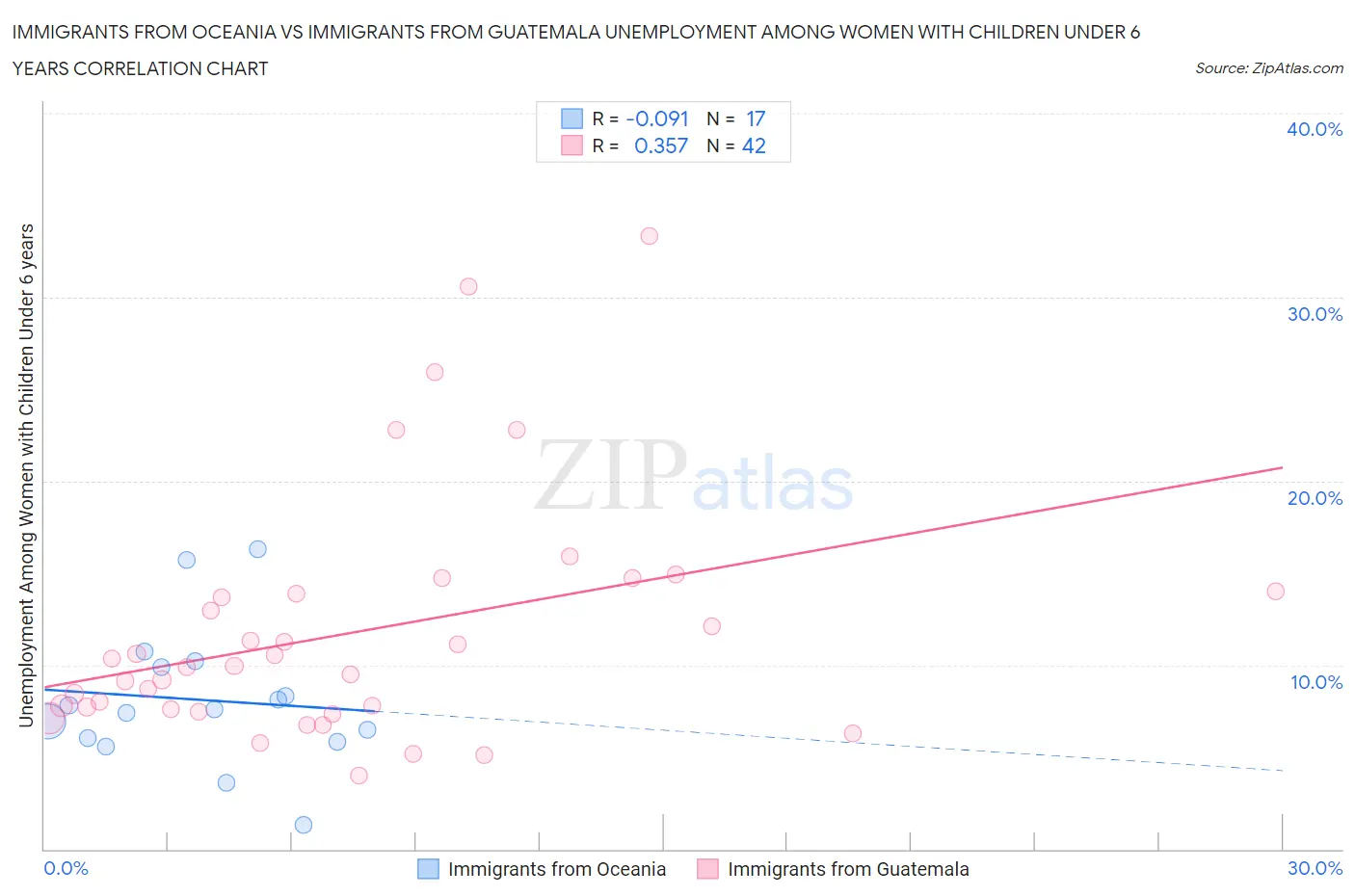 Immigrants from Oceania vs Immigrants from Guatemala Unemployment Among Women with Children Under 6 years