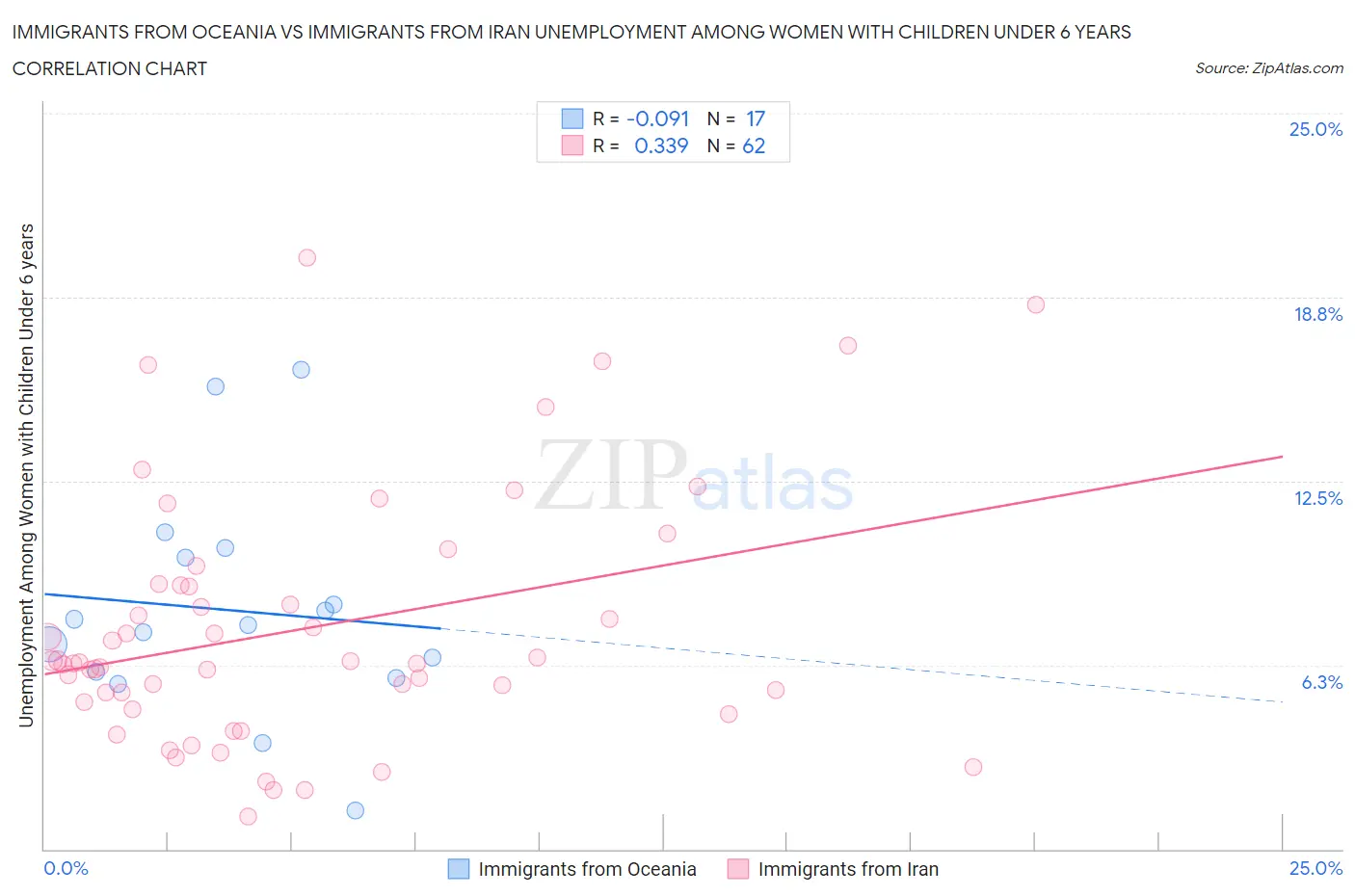 Immigrants from Oceania vs Immigrants from Iran Unemployment Among Women with Children Under 6 years