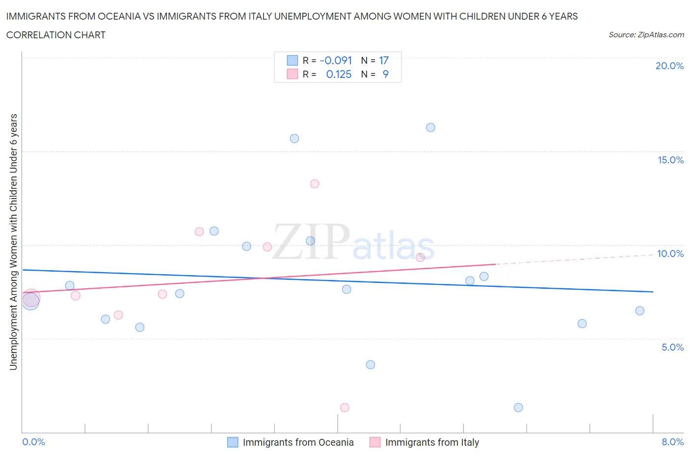 Immigrants from Oceania vs Immigrants from Italy Unemployment Among Women with Children Under 6 years