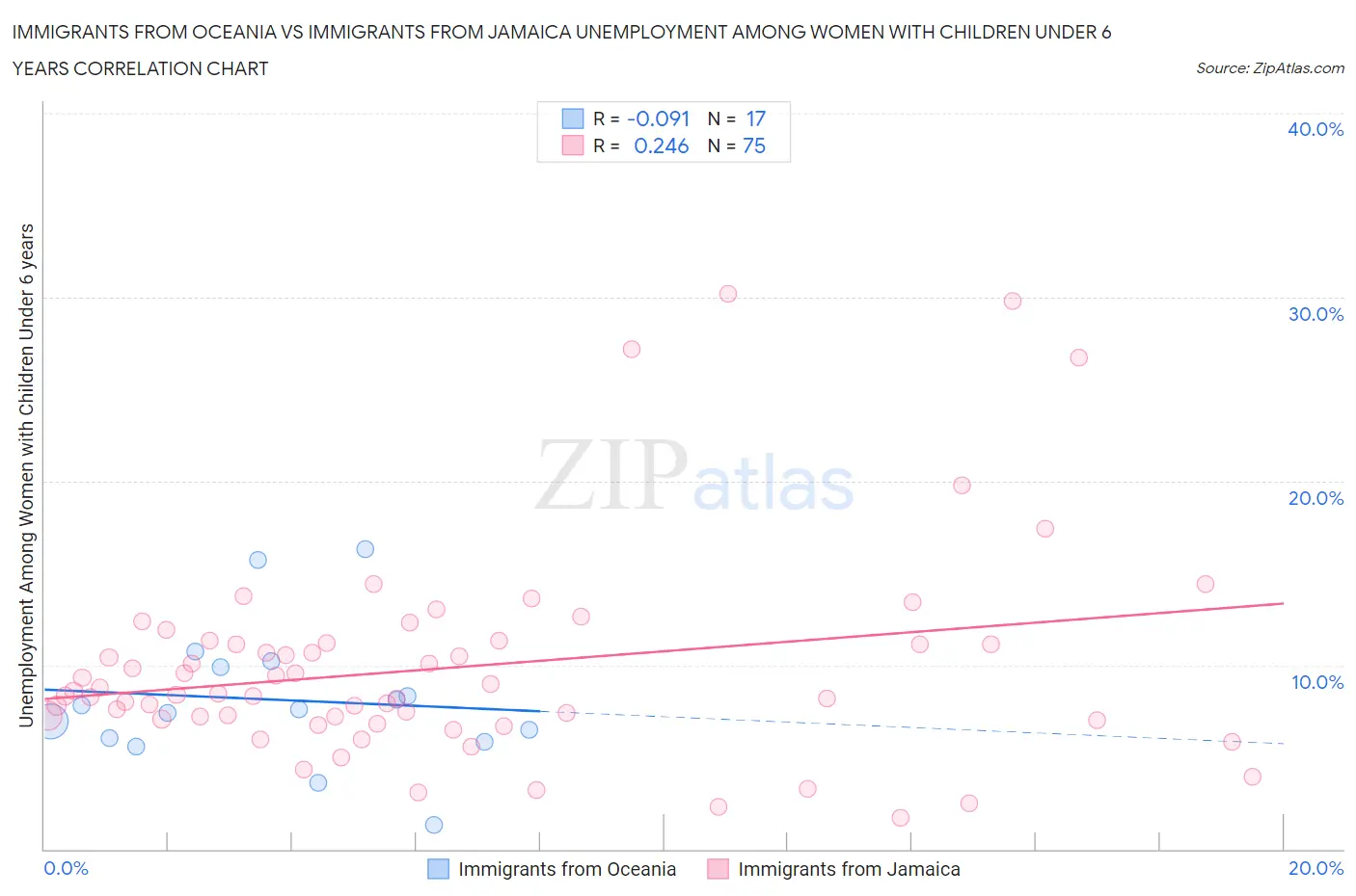 Immigrants from Oceania vs Immigrants from Jamaica Unemployment Among Women with Children Under 6 years