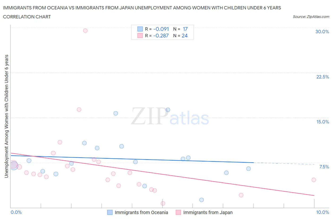 Immigrants from Oceania vs Immigrants from Japan Unemployment Among Women with Children Under 6 years