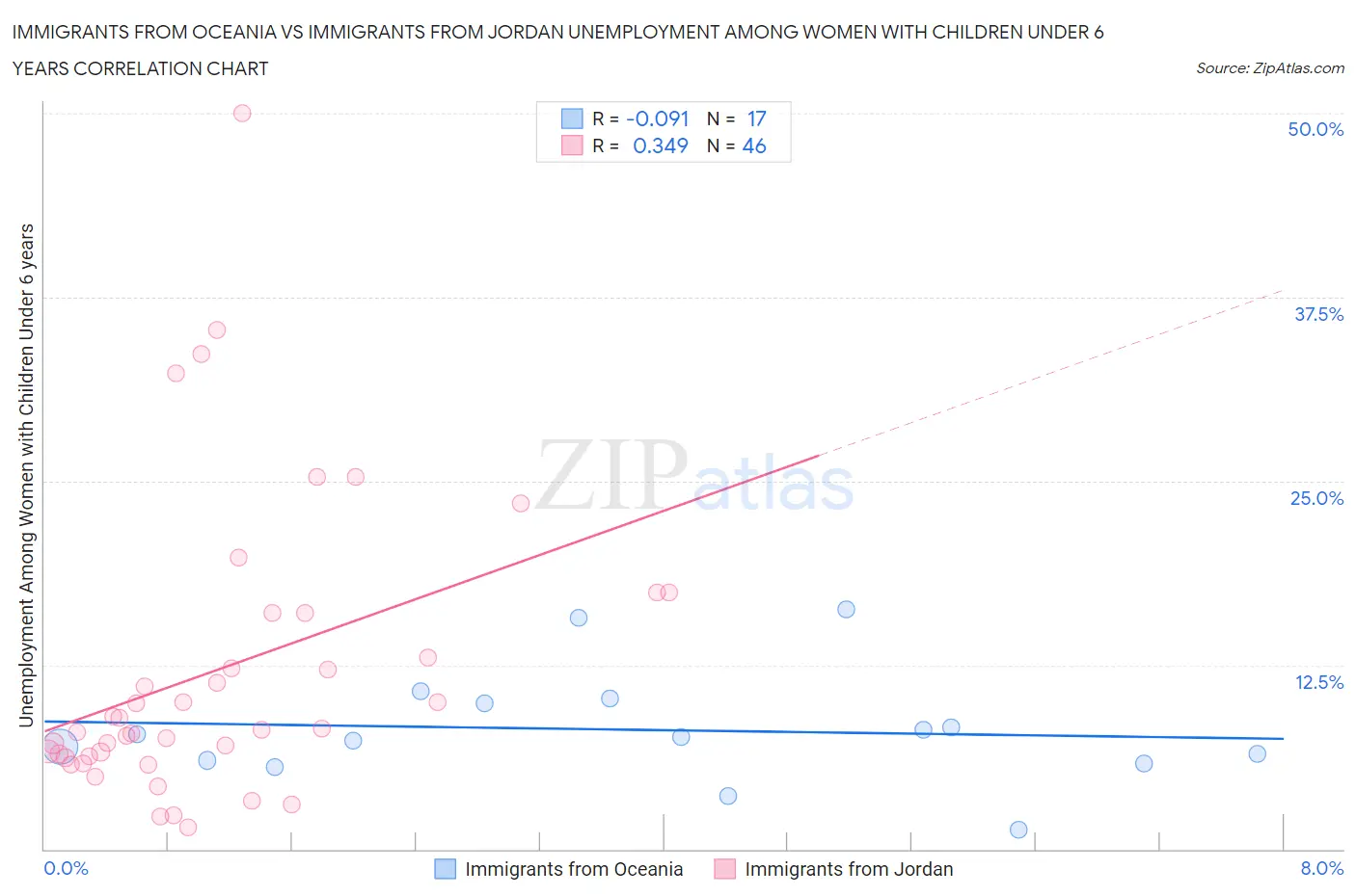 Immigrants from Oceania vs Immigrants from Jordan Unemployment Among Women with Children Under 6 years