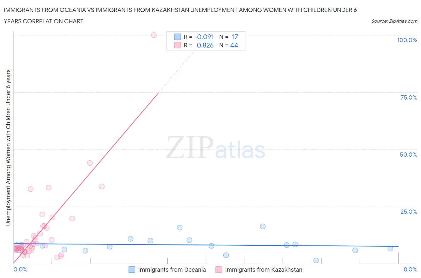 Immigrants from Oceania vs Immigrants from Kazakhstan Unemployment Among Women with Children Under 6 years