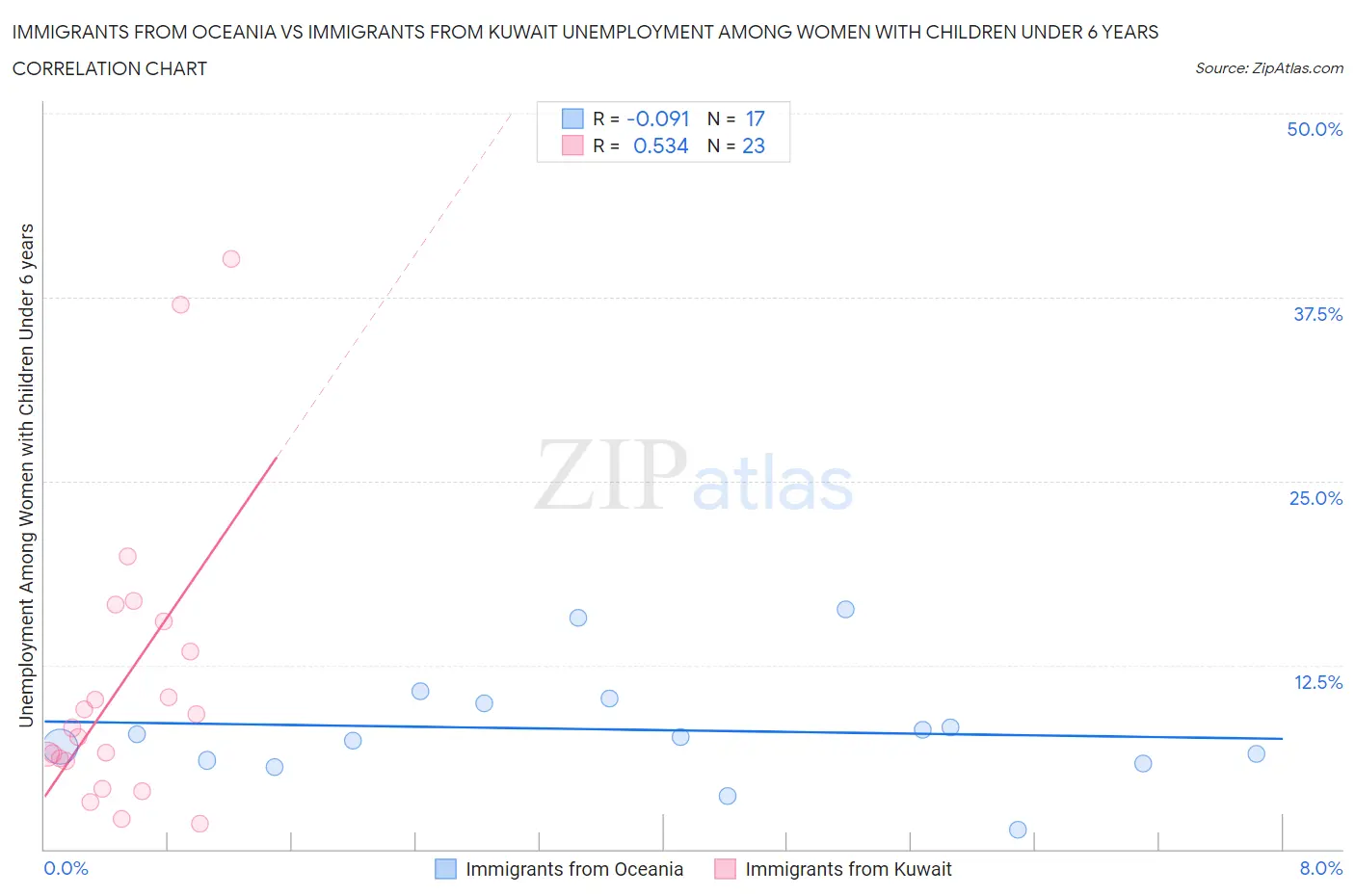 Immigrants from Oceania vs Immigrants from Kuwait Unemployment Among Women with Children Under 6 years