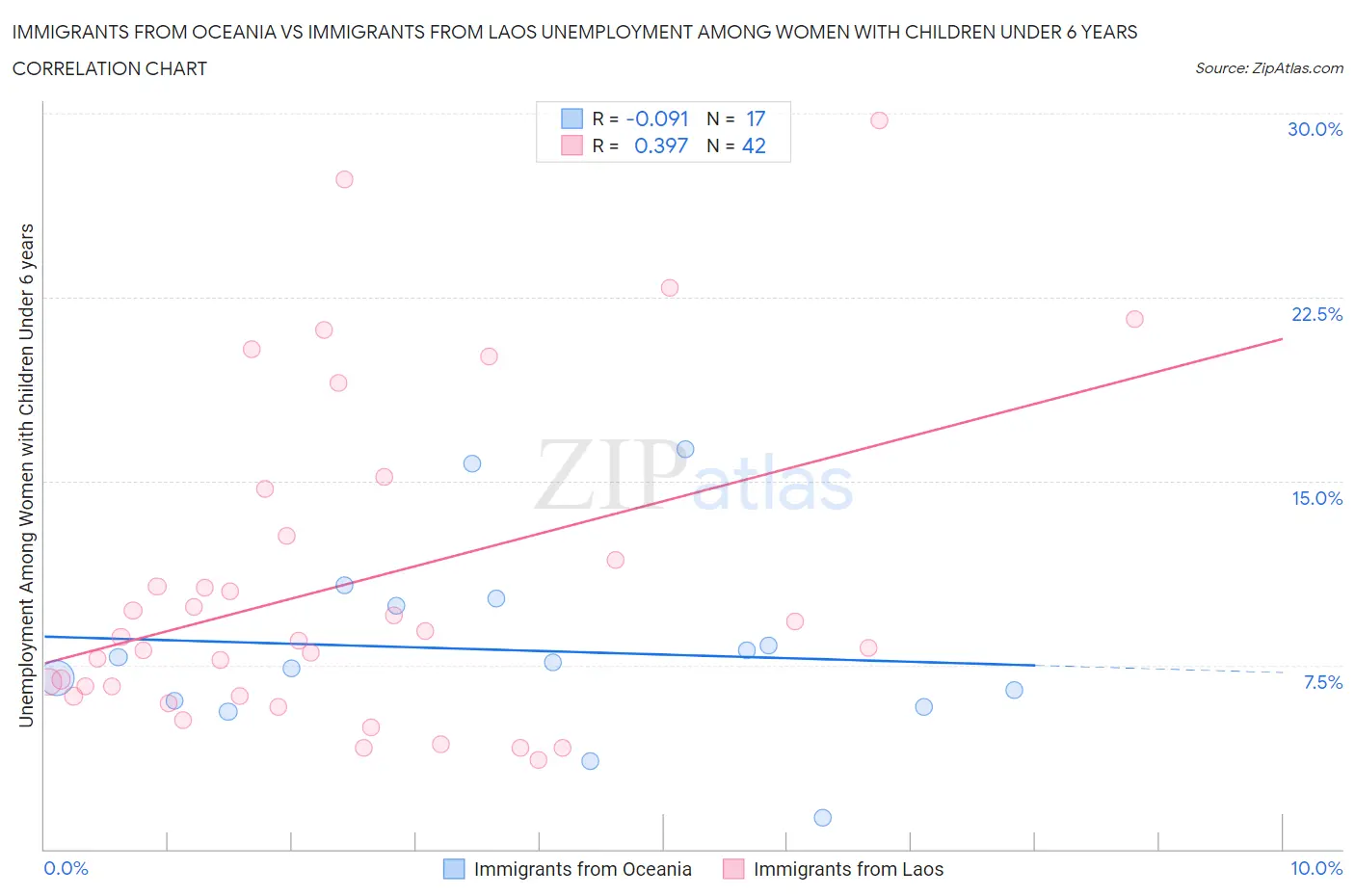 Immigrants from Oceania vs Immigrants from Laos Unemployment Among Women with Children Under 6 years