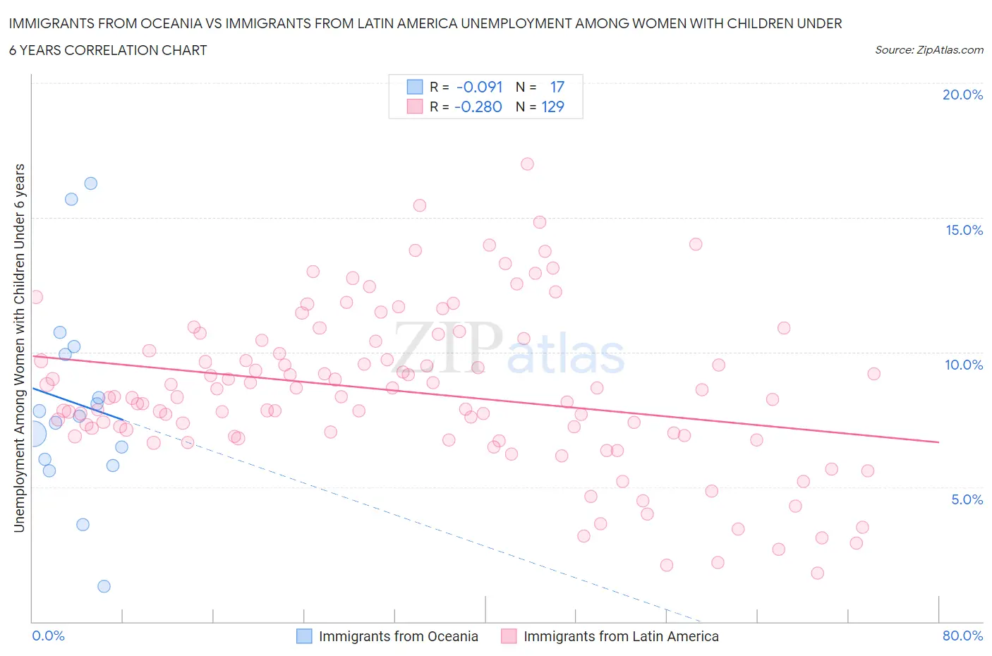 Immigrants from Oceania vs Immigrants from Latin America Unemployment Among Women with Children Under 6 years