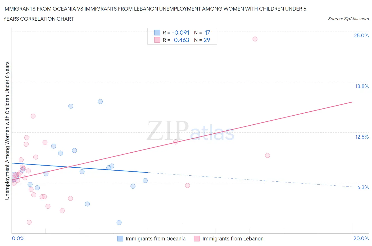 Immigrants from Oceania vs Immigrants from Lebanon Unemployment Among Women with Children Under 6 years