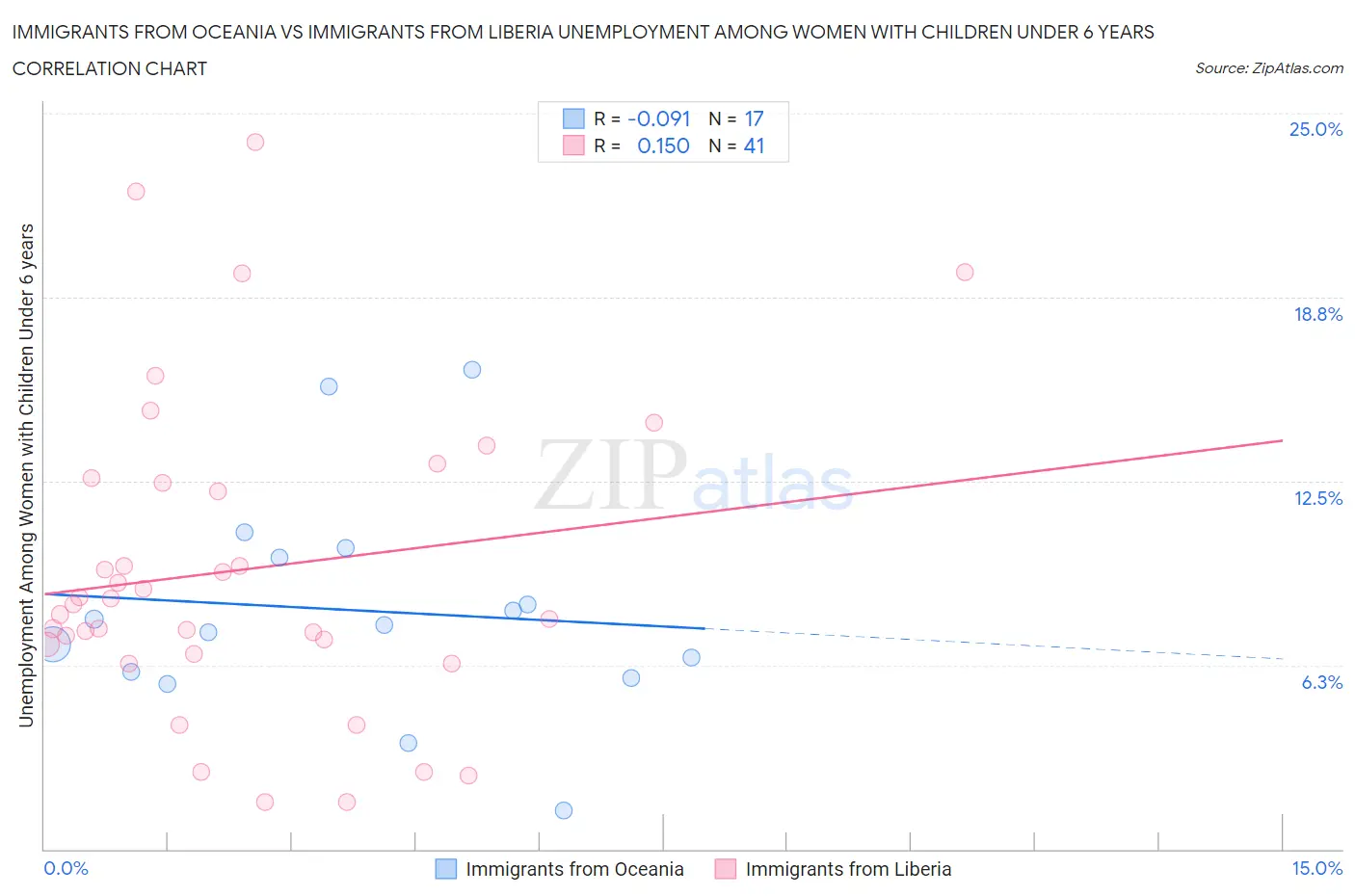 Immigrants from Oceania vs Immigrants from Liberia Unemployment Among Women with Children Under 6 years