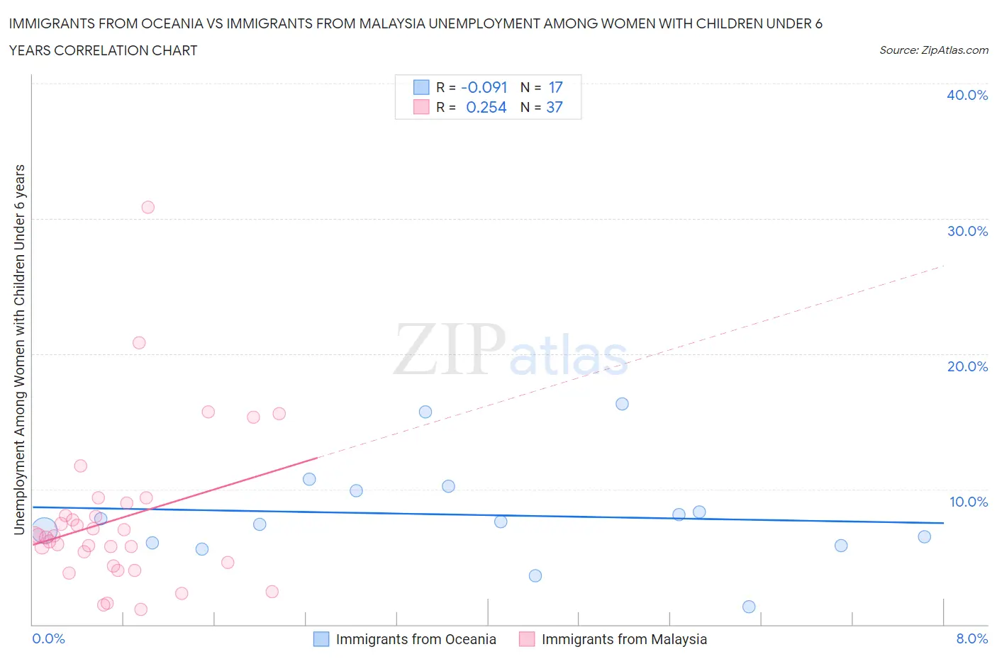 Immigrants from Oceania vs Immigrants from Malaysia Unemployment Among Women with Children Under 6 years